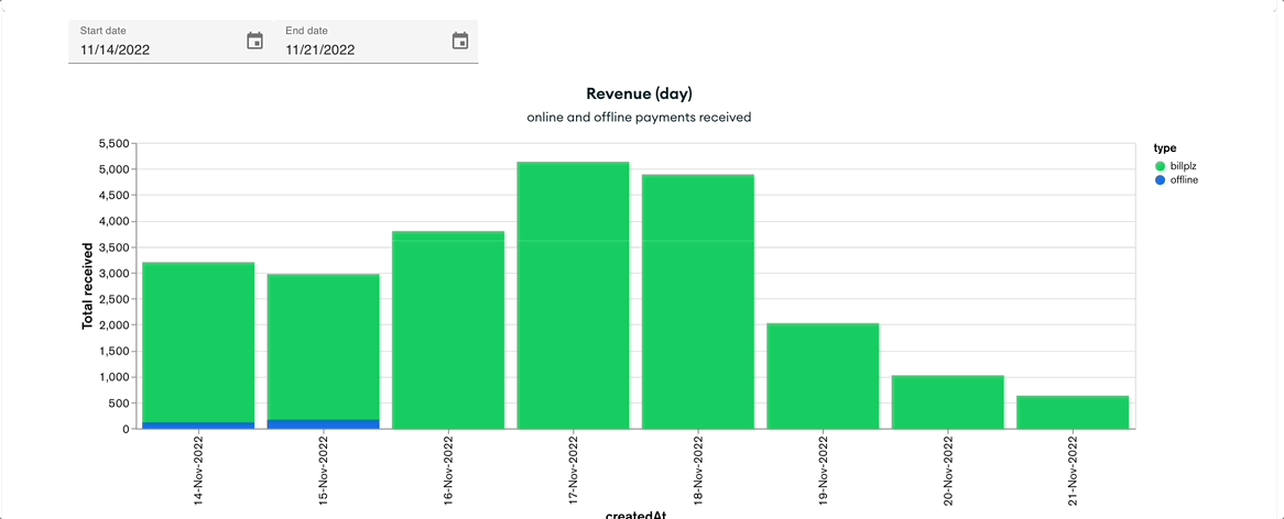 Revenue by day