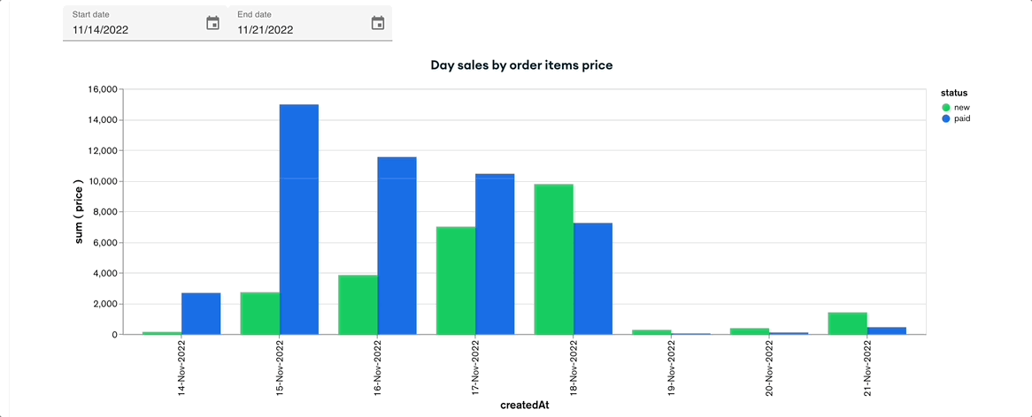 Daily sales chart