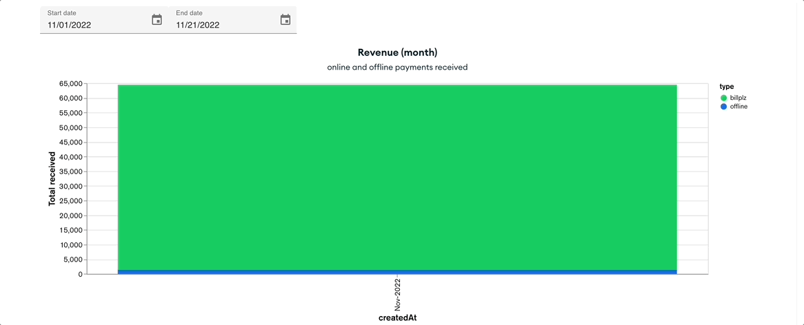 Monthly revenue
